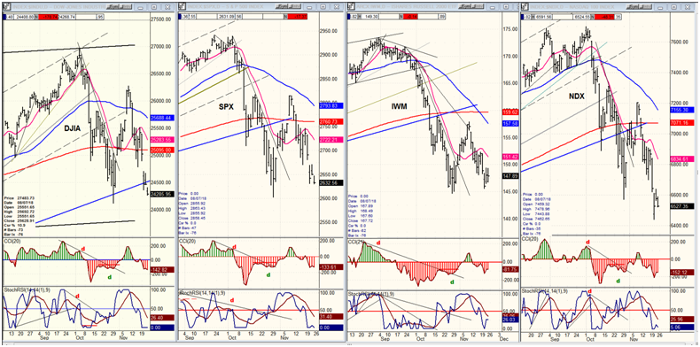 DJIA, SPX,IWM, NDX (daily)