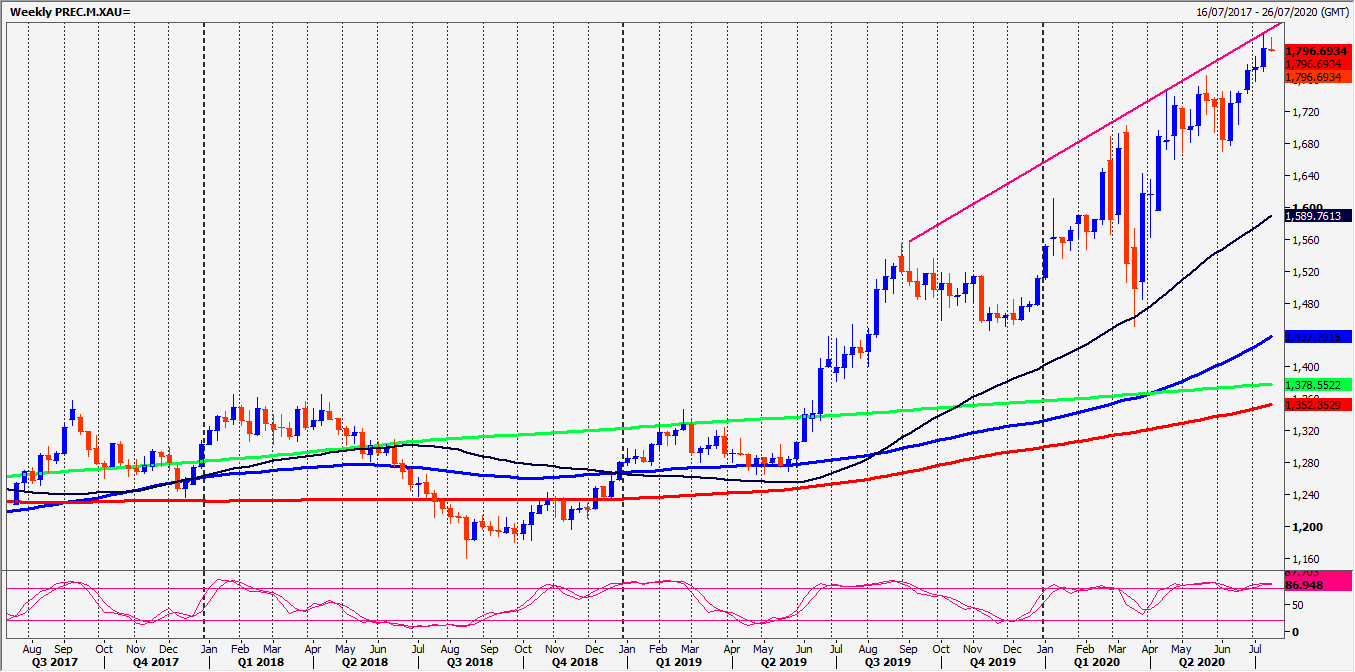 Gold Chart