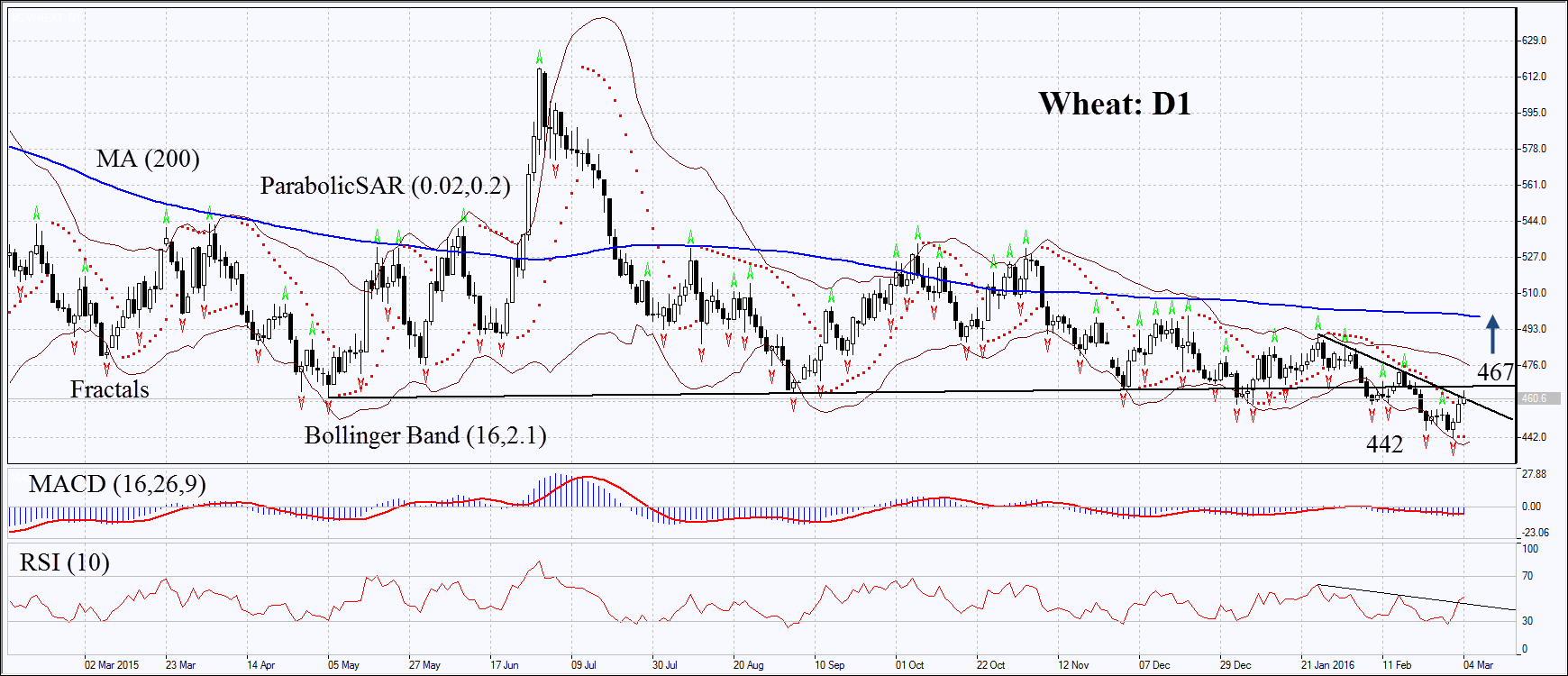 Wheat D1 Chart