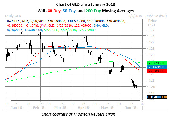 Gld Price Chart June 28