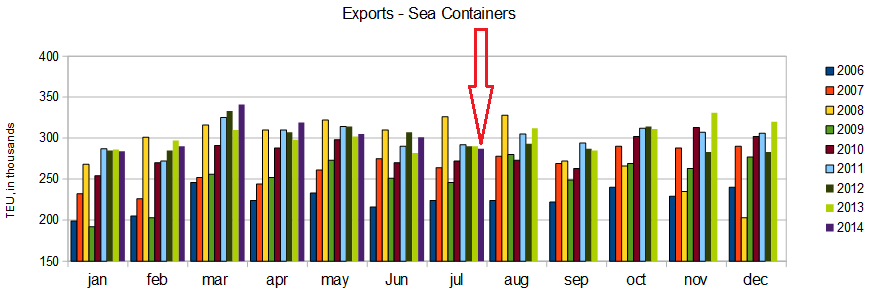 Exports Sea Contaners