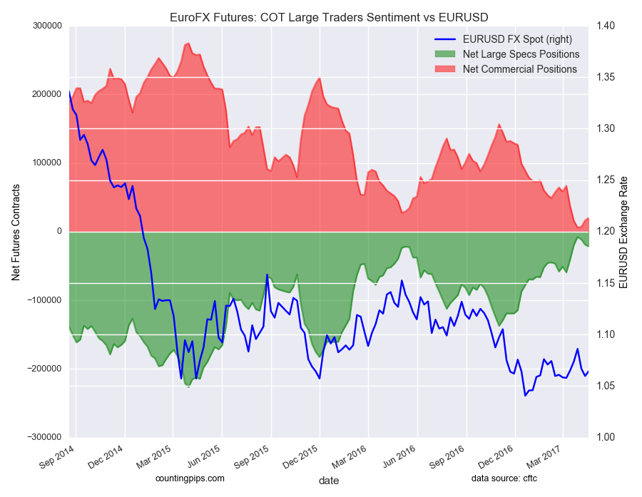 EuroFX: COT Large Traders Sentiment Vs EUR/USD Chart