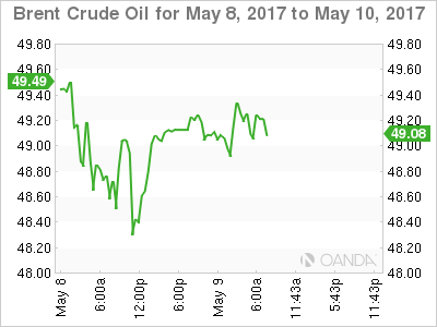 Brent Crude Oil for May 8, 2017