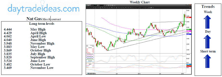 Nat Gas Weekly Chart