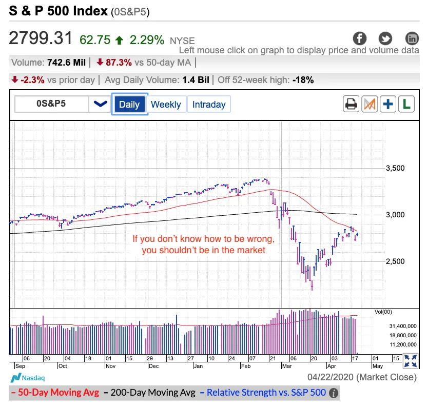 S&P 500 Daily Chart S&P 500 Daily Chart