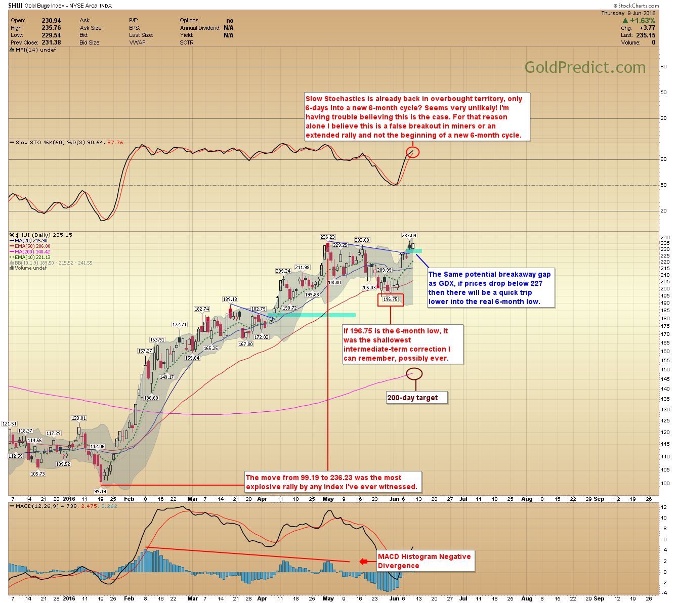 HUI Daily Chart