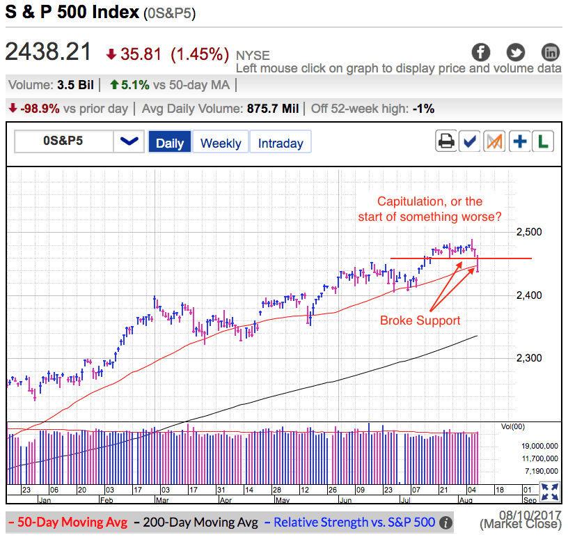 S&P 500 Index Chart