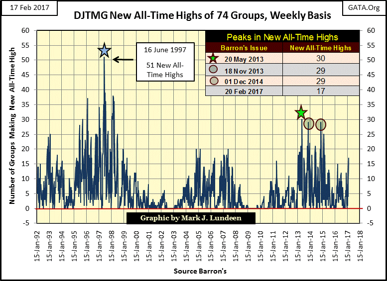 DJTMG New All-Time High Of 74 Groups