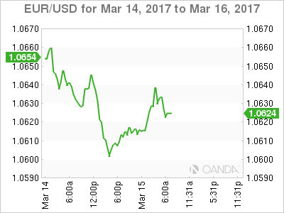 EUR/USD March 14-16 Chart
