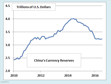 Trillions Of U.S. Dollars: China's Currency Reserves