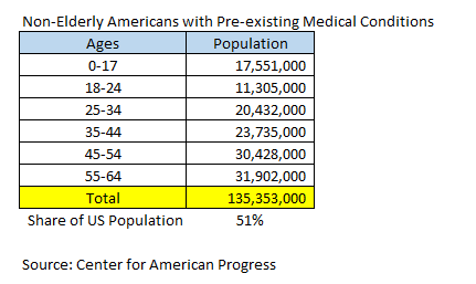 Non-elderly Americans with pre-existing conditions