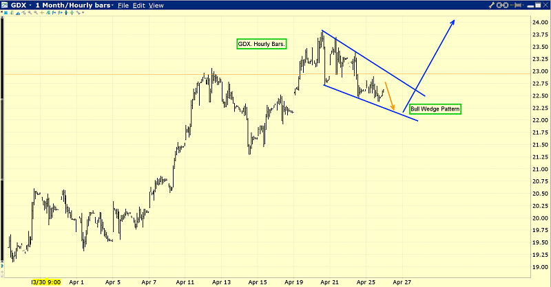 GDX Hourly Chart