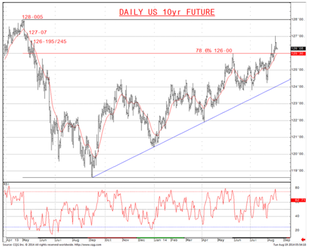 Daily US 10yr Future Adjusted Continuation Chart
