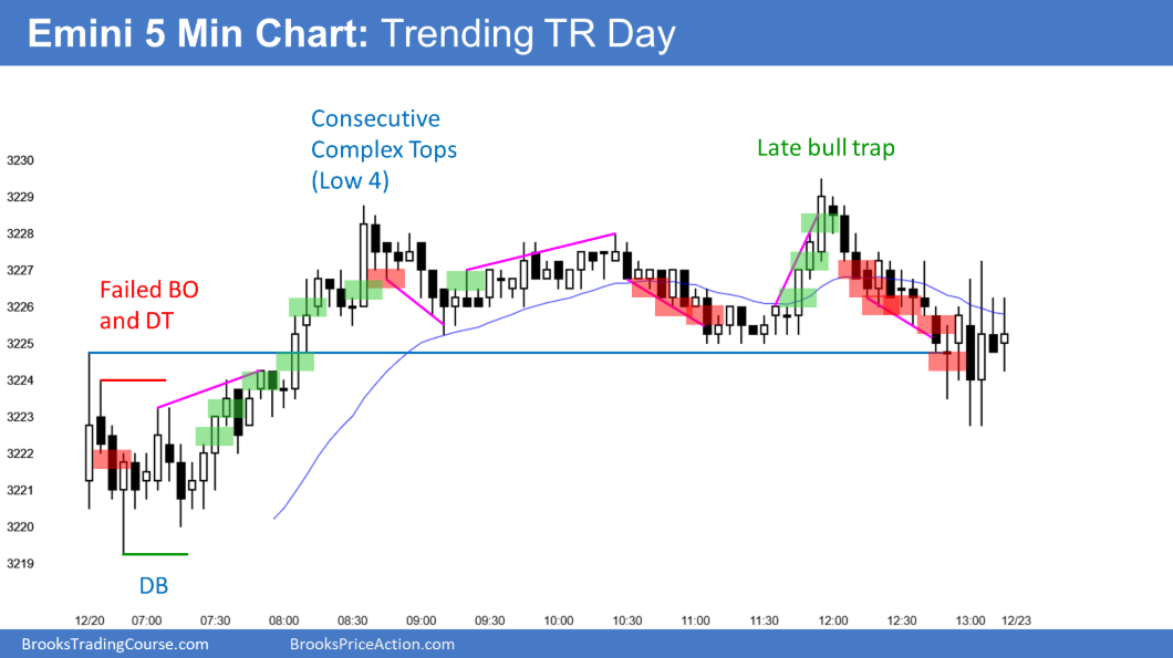 Emini S&P 500