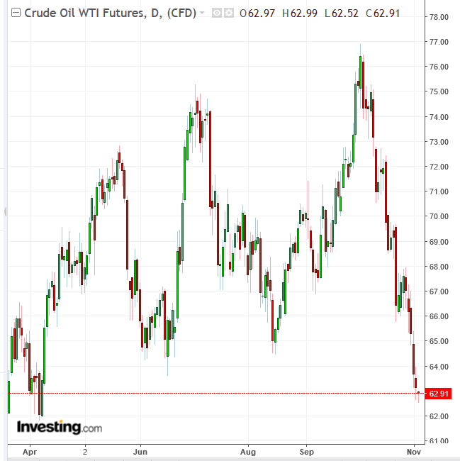 Biểu đồ ngày WTI 