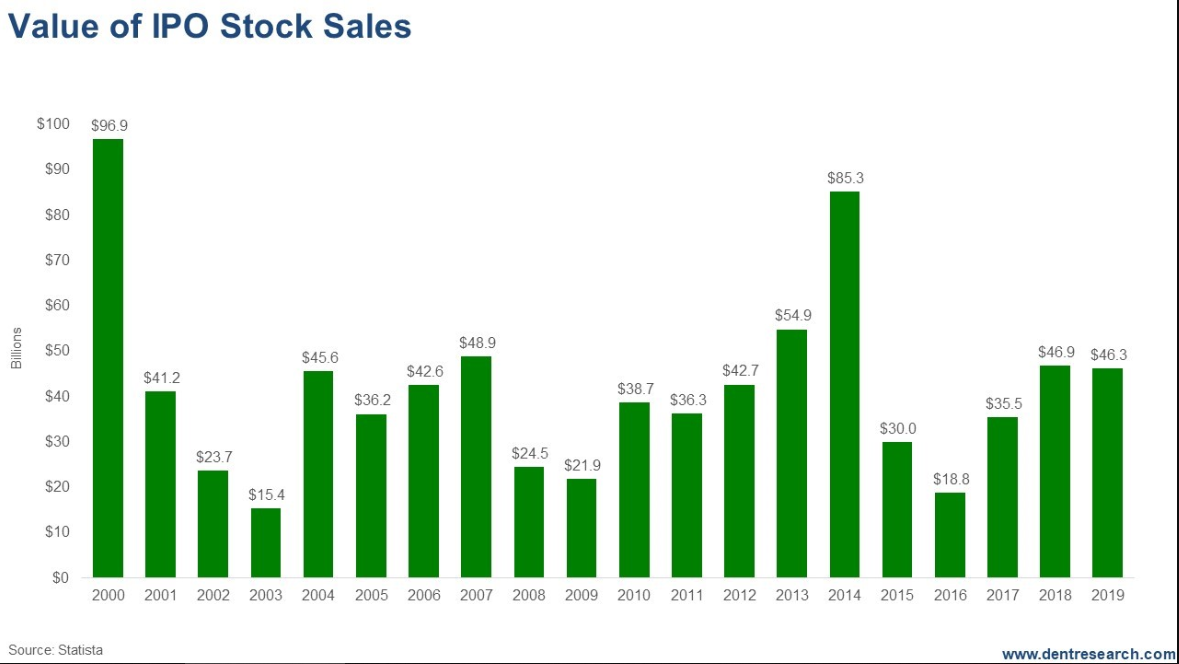 Value Of IPO Stocks Sales