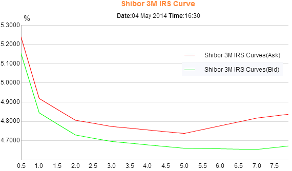 SHIBOR swap curve
