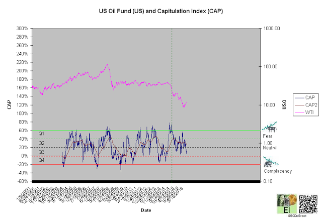 US Oil Capitulation