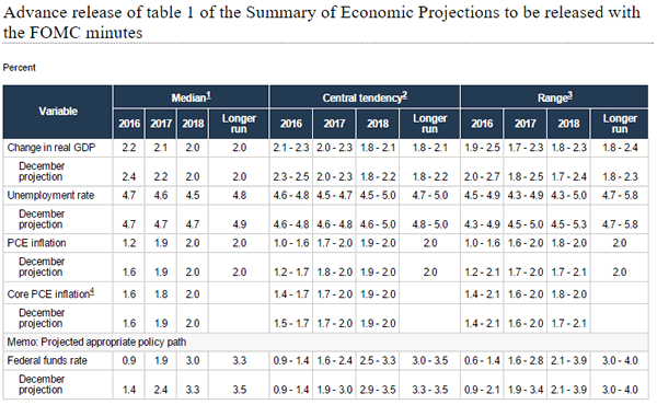 Summary Of Economic