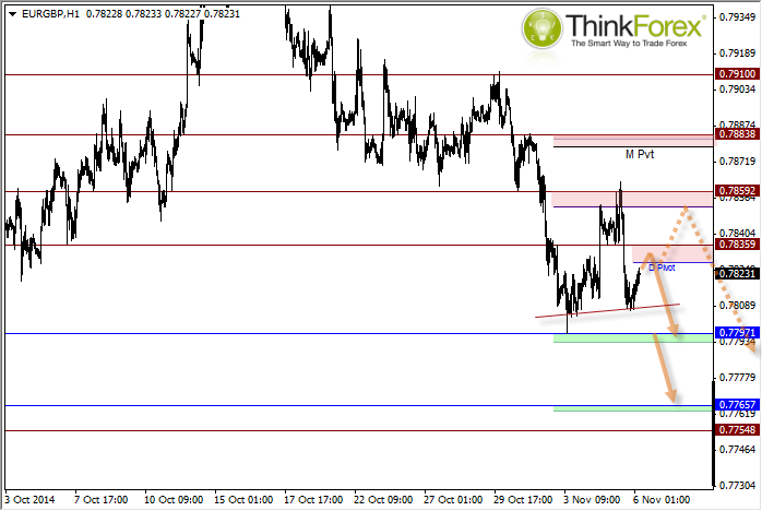 EUR/GBP