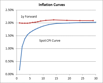 Inflation Curves