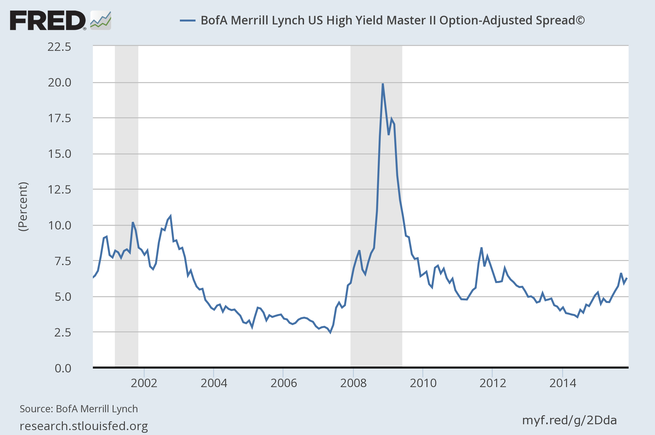 High Yield Master II Option-Adjusted Spread