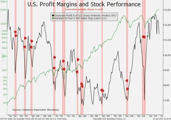 US Profit Margins and Stock Performance 1950-2015