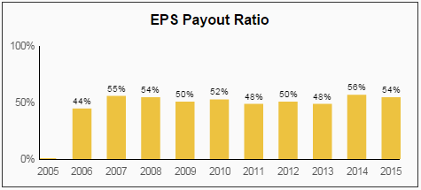 DEO EPS Payout Ratio