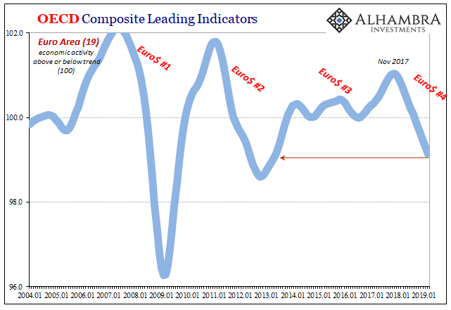 Leading indicators