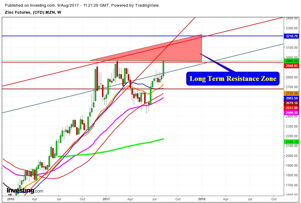 Zinc futures price Weekly Chart - A Strong Long term Resistance Zone Ahead