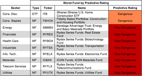 The Worst By Sector