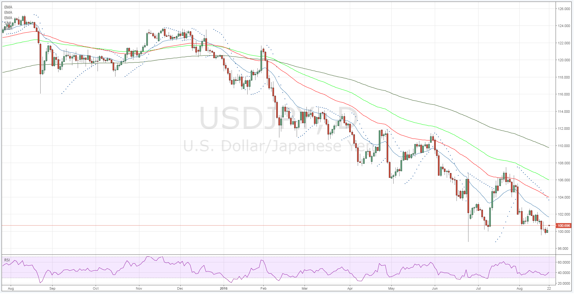 USD/JPY Daily Chart