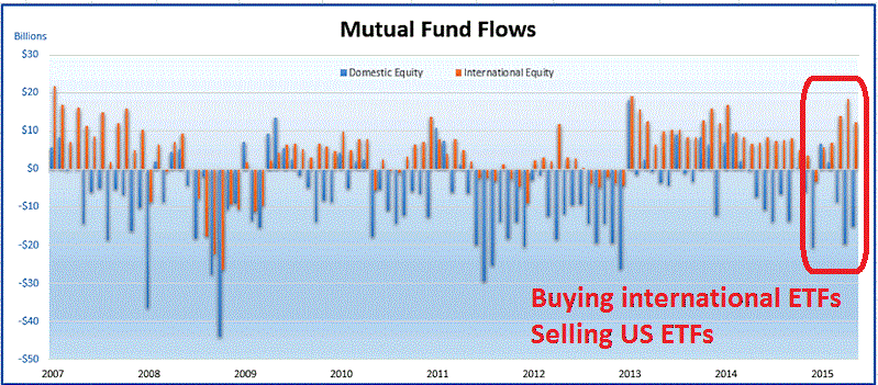 Mutual Fund Flows 2007-2015