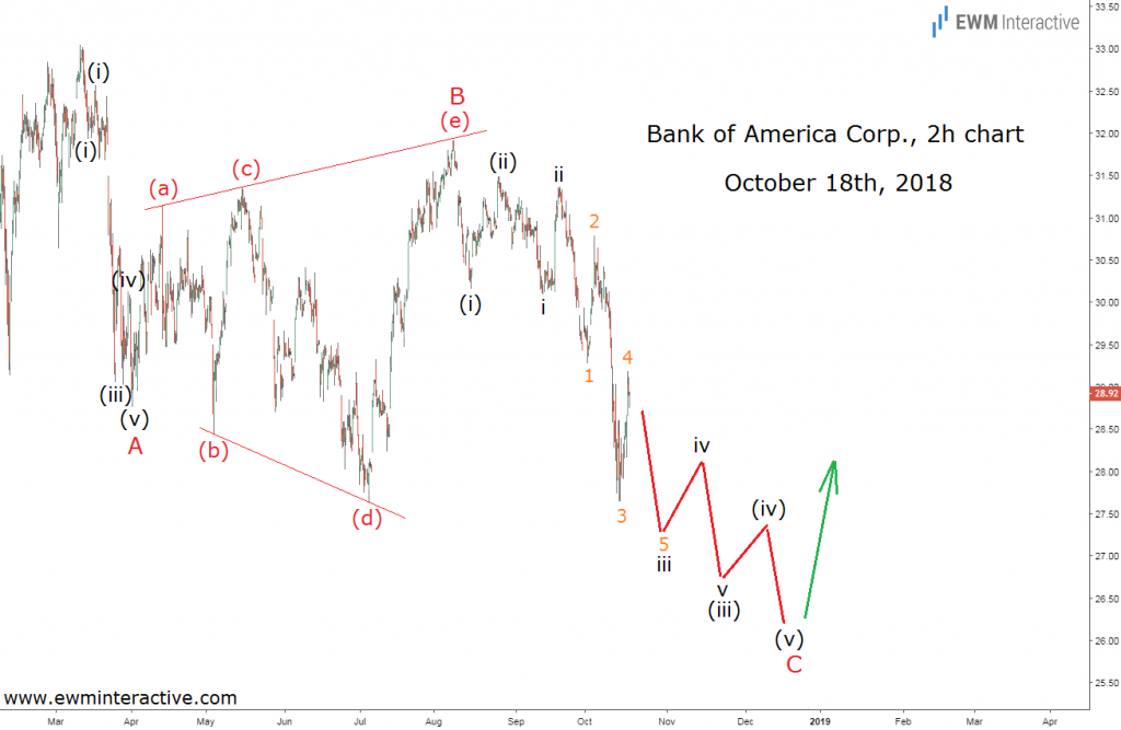 Bank of America stock Elliott Wave prediction