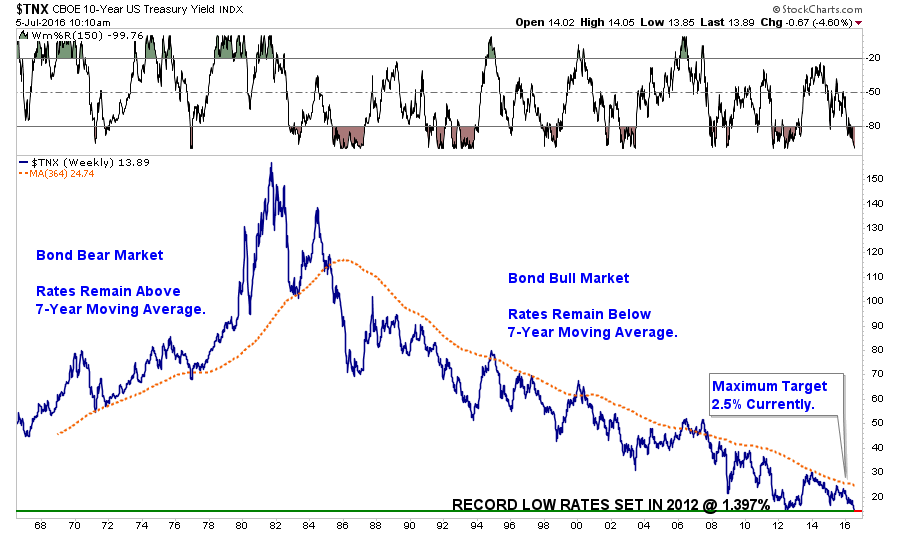 10-Year U.S. Treasury Yield