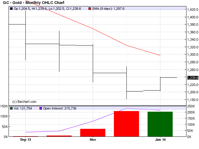 Gold Monthly Chart