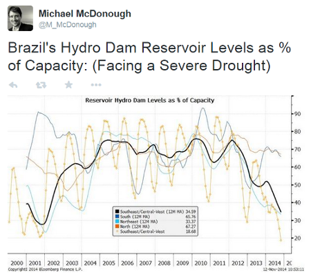 Reservoir Hydro Dam Levels As % Of Capacity