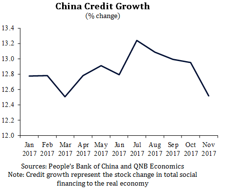 China Credit Growth
