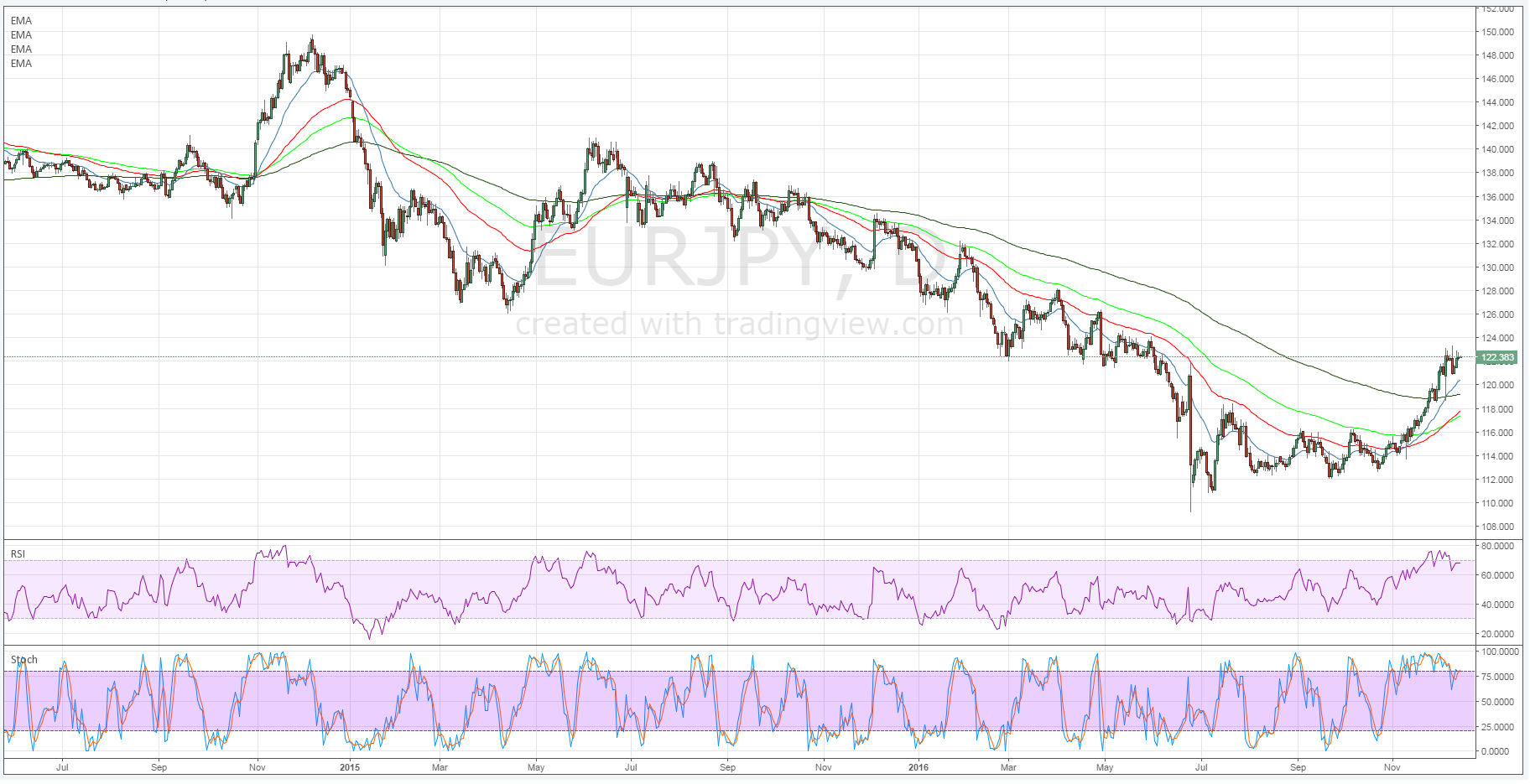 EUR/JPY Daily