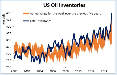Oil Inventories