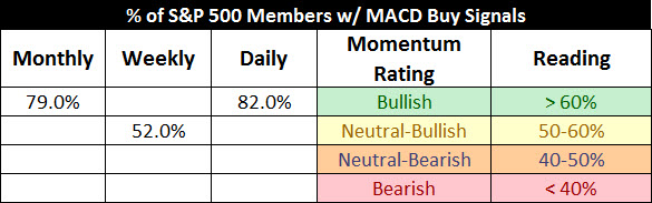 Percent S&P 500 with MACD Buy Signals