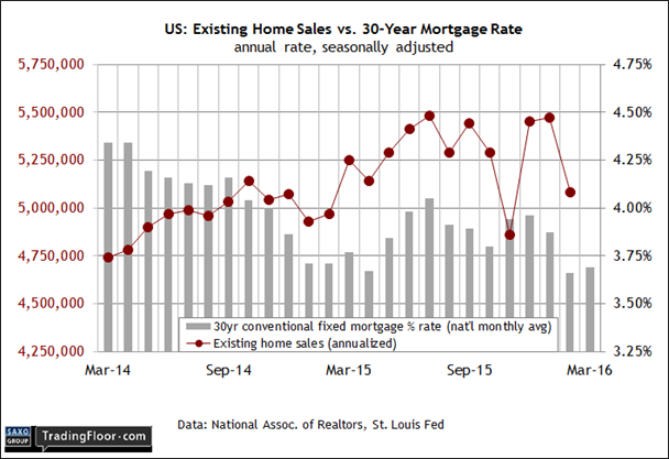 US: Existing Homes Sales vs 30-Y Mortgage Rate
