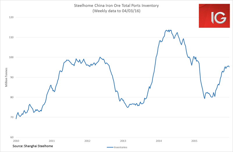 Steelhome China Iron Ore Inventory