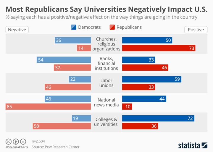 Most Republicans Say Universities Negatively Impact US