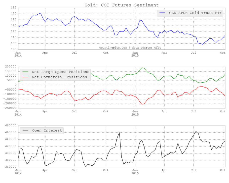 Gold: COT Futures Sentiment