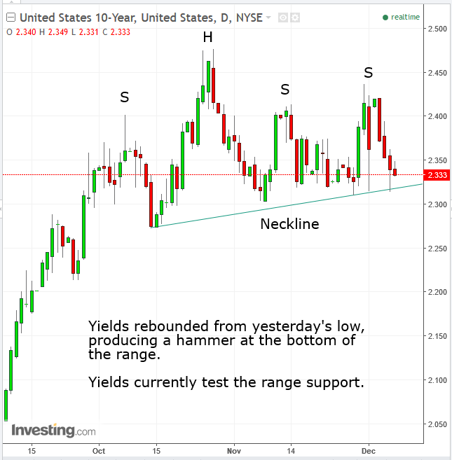 UST 10-Y Daily