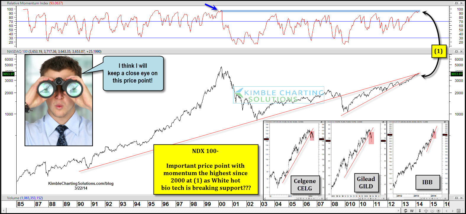 Nasdaq 100 and Relative Momentum Index