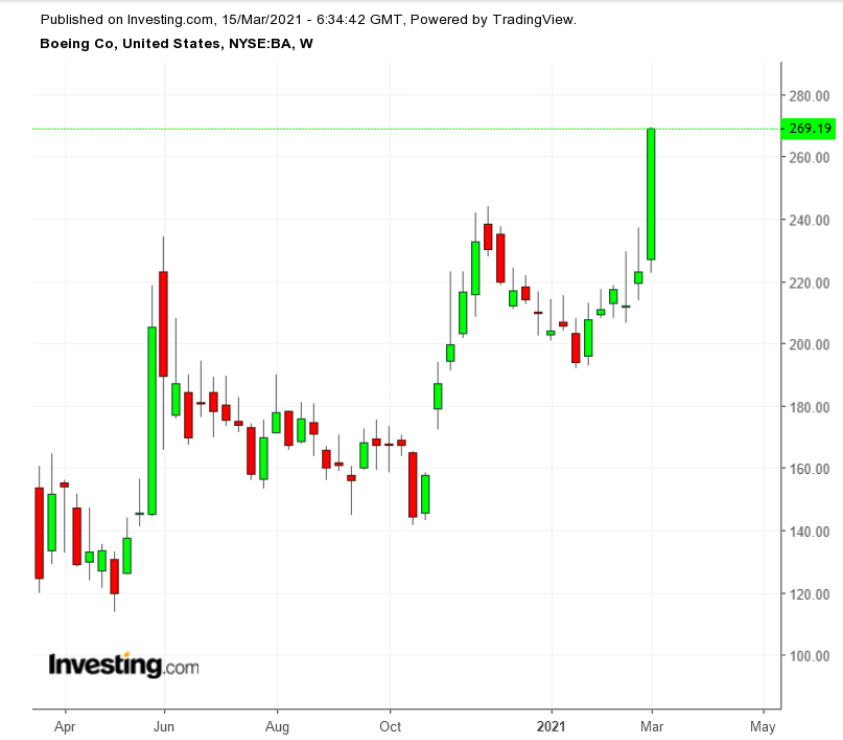 BA周线图来自英为财情Investing.com