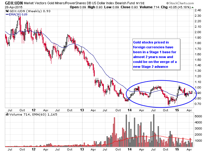 GDX:UDN Weekly