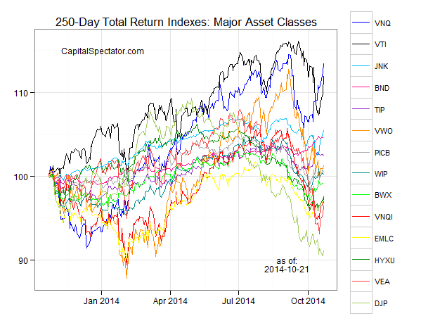 250 Day Returns: Major Asset Classes